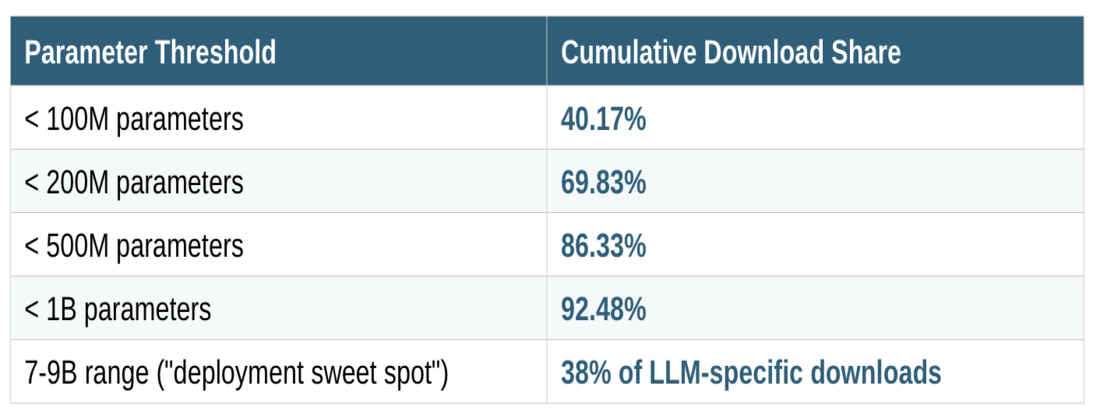LLM deployment sweet spot by model parameter size