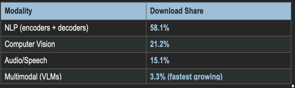 Distribution of LLM downloads by parameter size