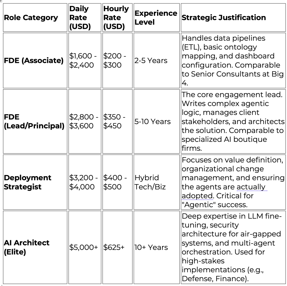 Strategic FDE Rate Card Benchmarks (2025/2026)