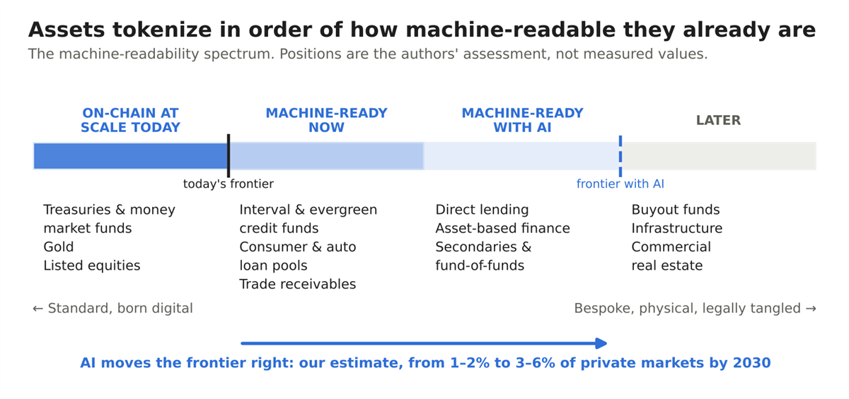 The machine-readability spectrum (authors’ assessment)